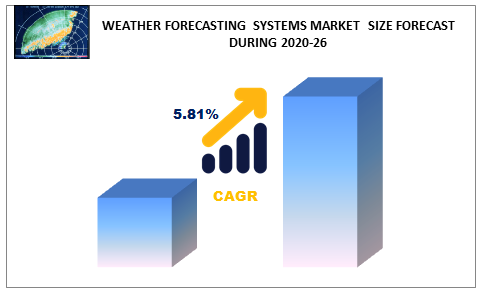 Weather Forecasting Systems Market Size Forecast During 2020-26
